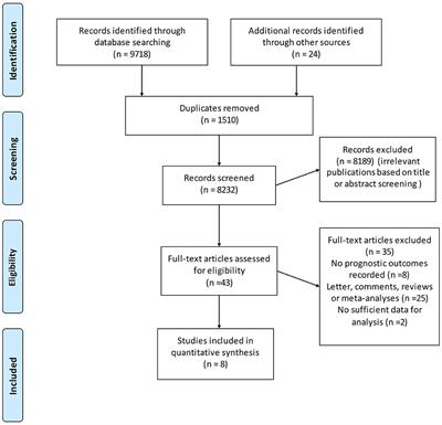 Frontiers | Prognostic Effect of Bisphosphonate Exposure for 